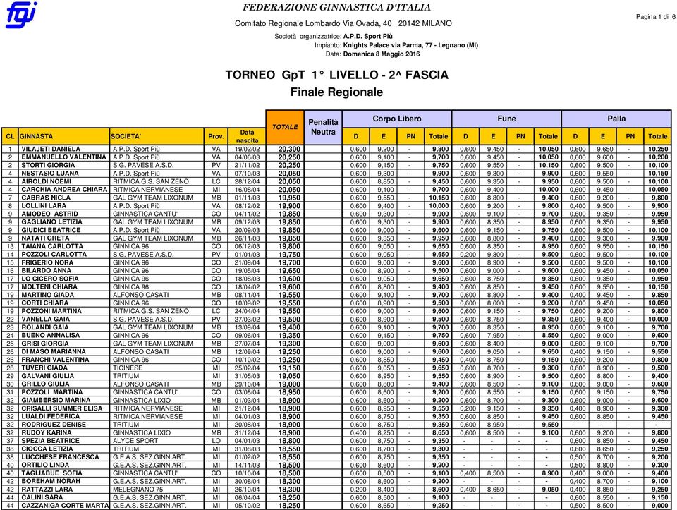 G. PAVESE A.S.D. PV 21/11/02 20,250 0,600 9,150-9,750 0,600 9,550-10,150 0,600 9,500-10,100 4 NESTASIO LUANA A.P.D. Sport Più VA 07/10/03 20,050 0,600 9,300-9,900 0,600 9,300-9,900 0,600 9,550-10,150 4 AIROLDI NOEMI RITMICA G.