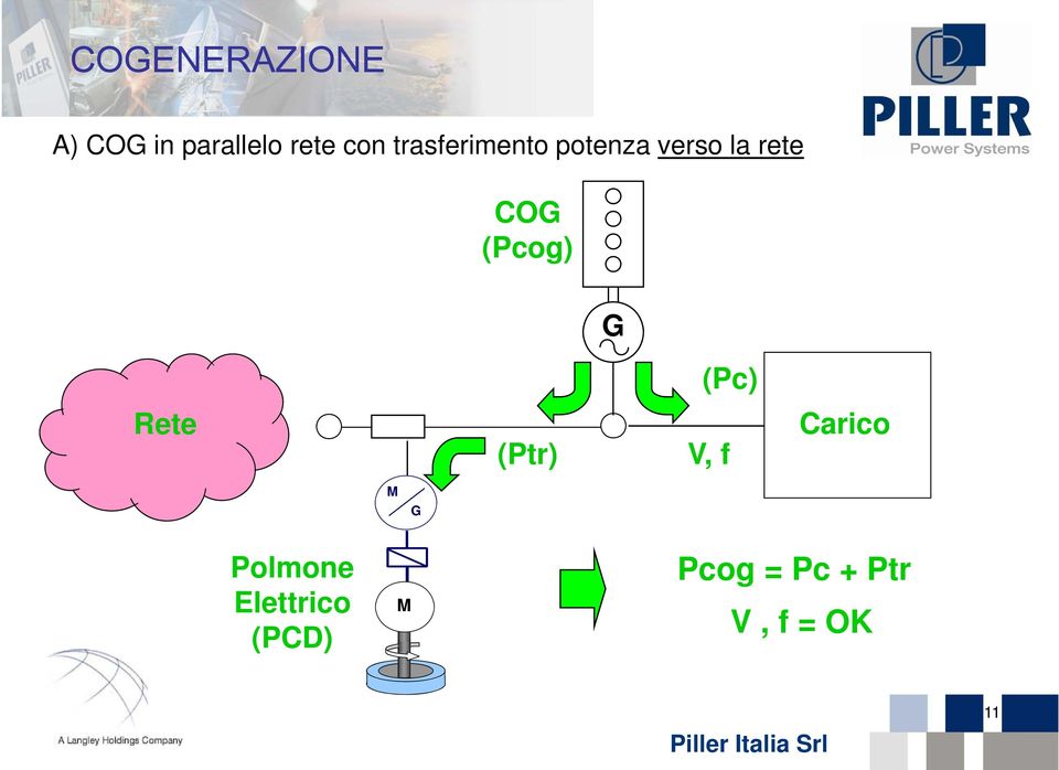 (Pcog) G (Pc) Rete (Ptr) V, f Carico M G