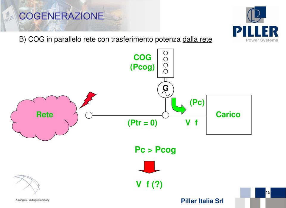 dalla rete COG (Pcog) G (Pc) Rete