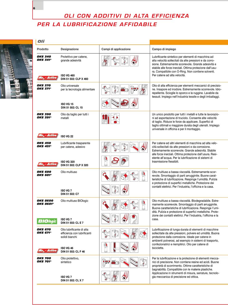 15 DIN 51 502: CL 15 Olio da taglio per tutti i metalli ISO VG 22 Lubrificante trasparente per catene, adesivo ISO VG 320 DIN 51 502: CLP X 320 Olio multiuso ISO VG 7 DIN 51 502: C7 Olio multiuso