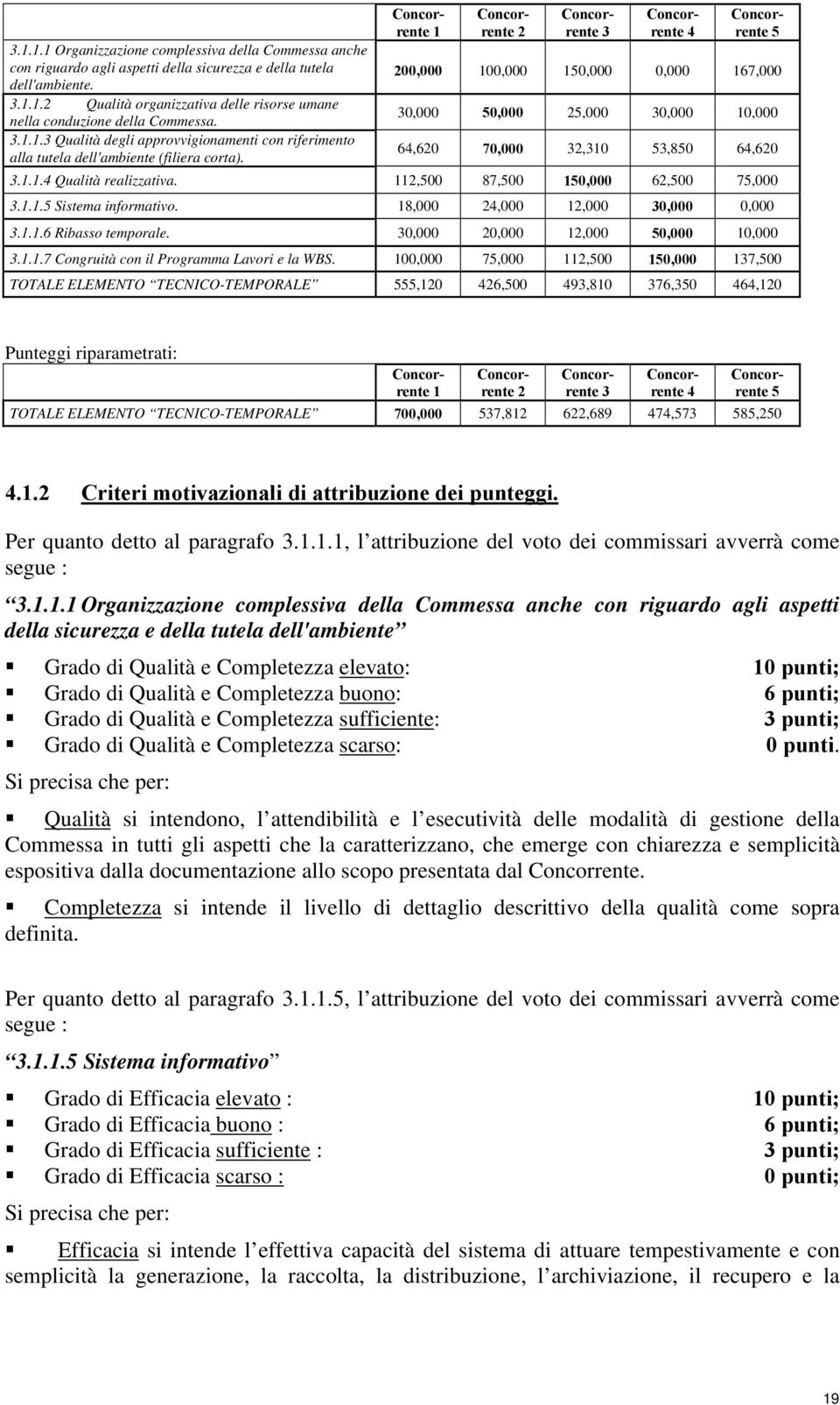 Concorrente 1 Concorrente 2 Concorrente 3 Concorrente 4 Concorrente 5 200,000 100,000 150,000 0,000 167,000 30,000 50,000 25,000 30,000 10,000 64,620 70,000 32,310 53,850 64,620 3.1.1.4 Qualità realizzativa.