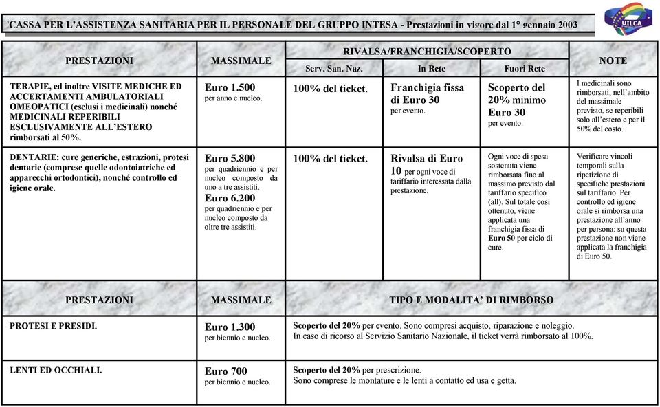 500 per anno e nucleo. ticket. fissa 30 del 20% minimo Euro 30 I medicinali sono rimborsati, nell ambito del massimale previsto, se reperibili solo all estero e per il 50% del costo.