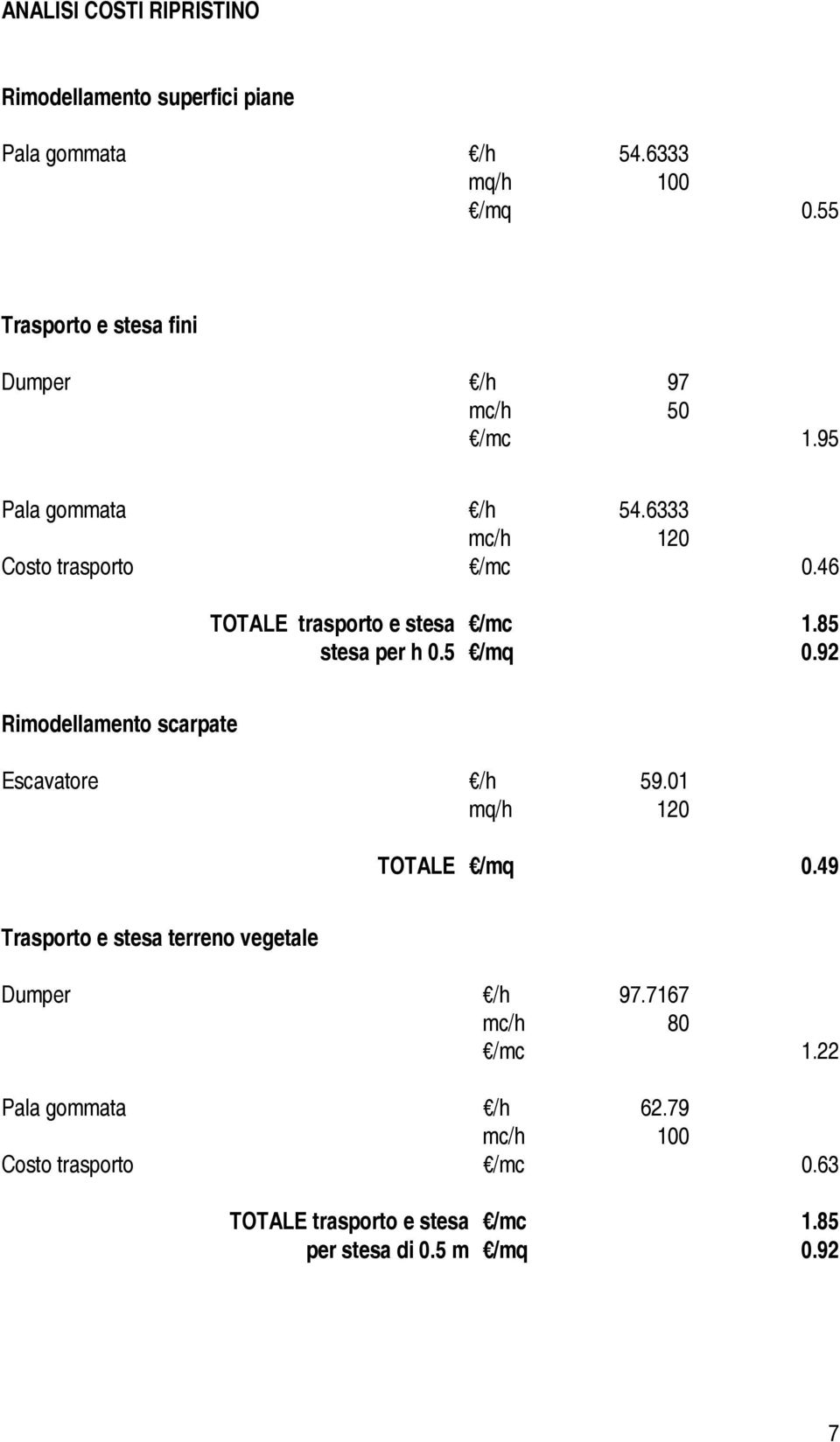 46 TOTALE trasporto e stesa /mc 1.85 stesa per h 0.5 /mq 0.92 Rimodellamento scarpate Escavatore /h 59.01 mq/h 120 TOTALE /mq 0.