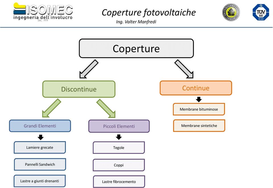 Membrane sintetiche Lamiere grecate Tegole