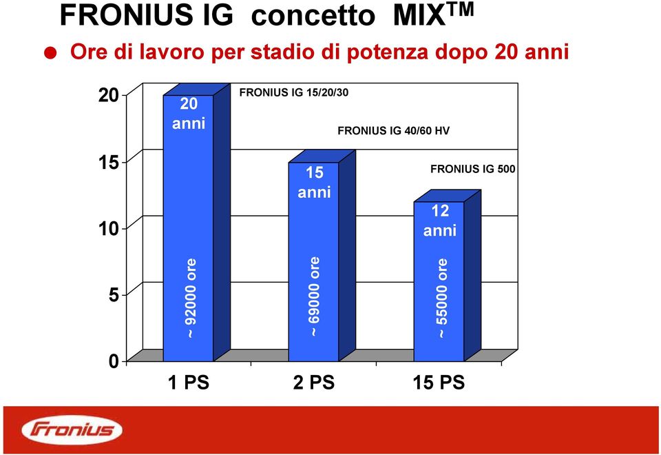 15/20/30 FRONIUS IG 40/60 HV 15 10 15 anni FRONIUS IG