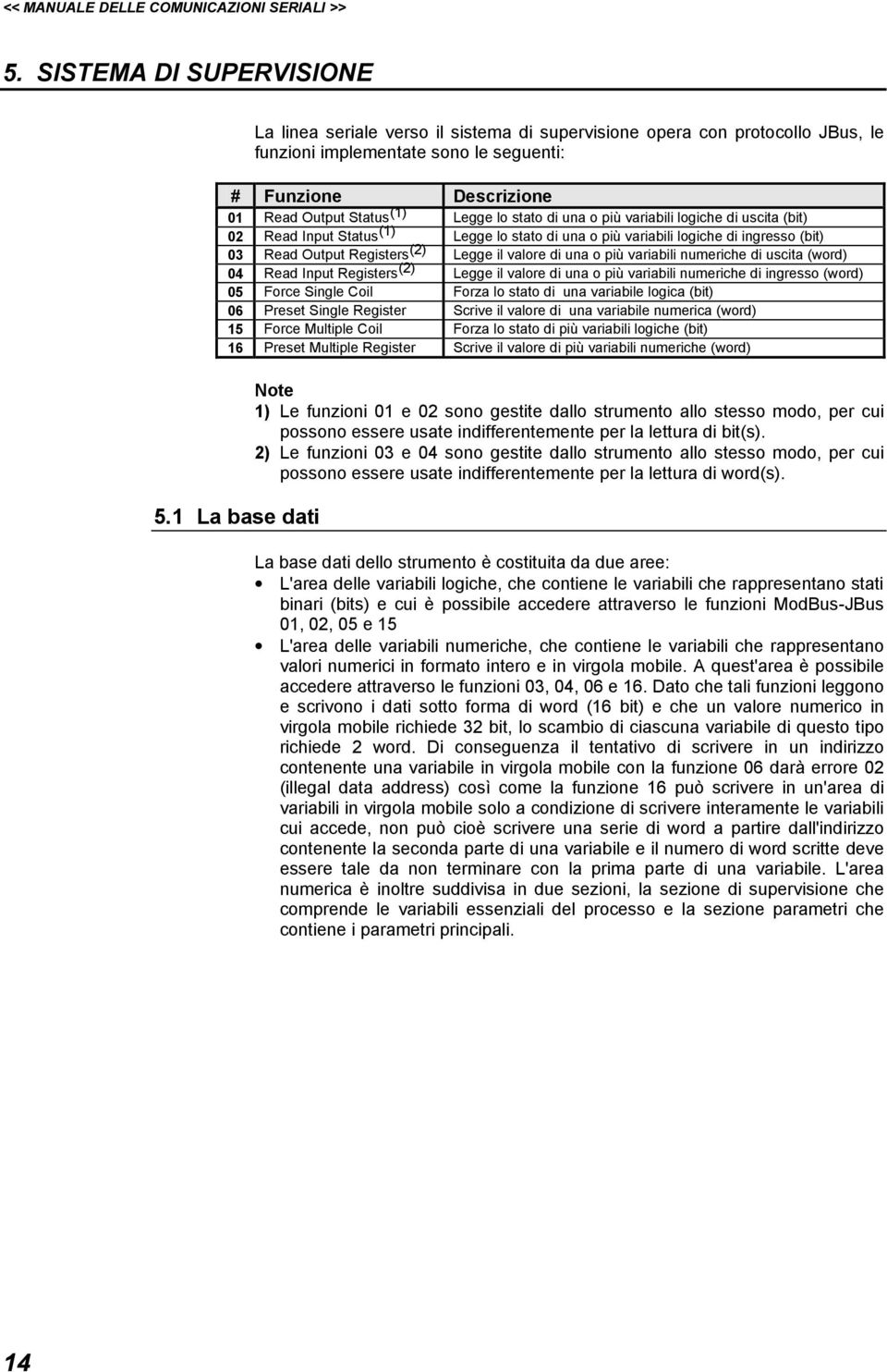 una o più variabili numeriche di uscita (word) 04 Read Input Registers (2) Legge il valore di una o più variabili numeriche di ingresso (word) 05 Force Single Coil Forza lo stato di una variabile