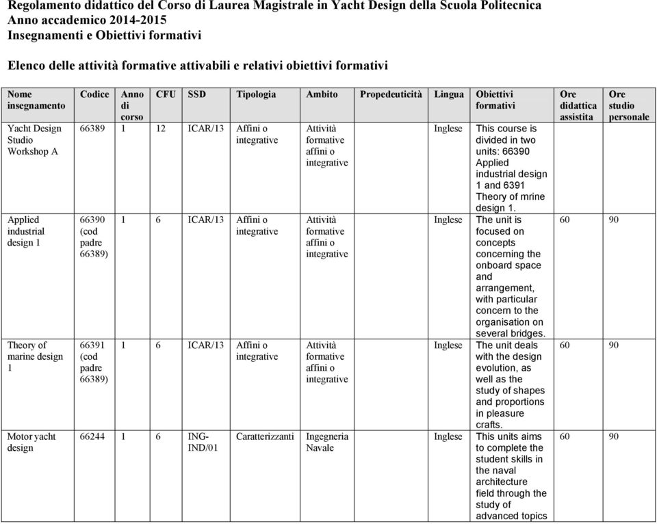 Propedeuticità Lingua Obiettivi formativi 66389 1 12 ICAR/13 Affini o 66390 (cod padre 66389) 66391 (cod padre 66389) 1 6 ICAR/13 Affini o 1 6 ICAR/13 Affini o 66244 1 6 ING- IND/01 This course is