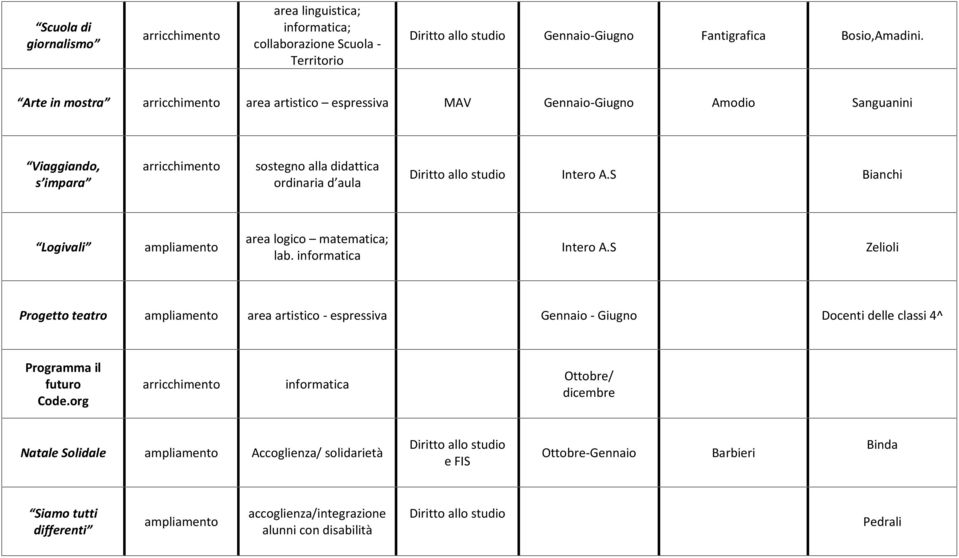 S Bianchi Logivali area logico matematica; lab. informatica Intero A.