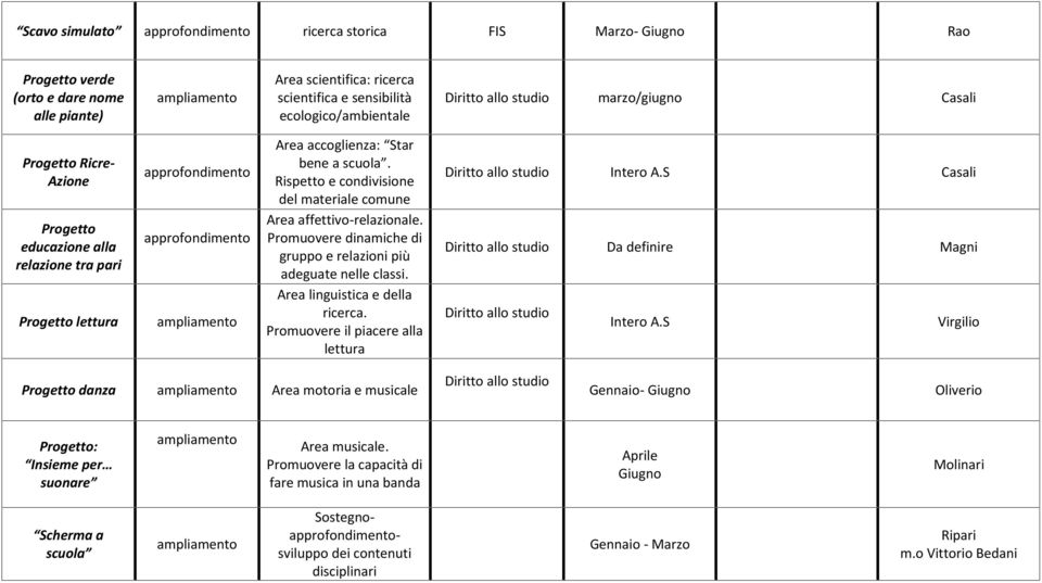 Rispetto e condivisione del materiale comune Area affettivo-relazionale. Promuovere dinamiche di gruppo e relazioni più adeguate nelle classi. Area linguistica e della ricerca.