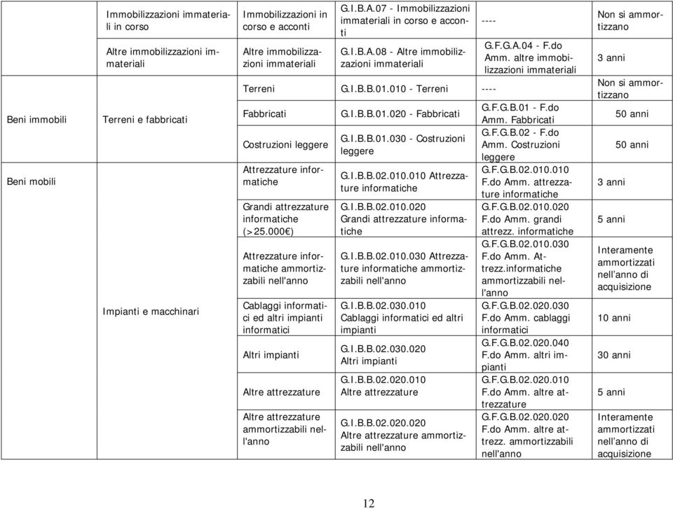 010 - Terreni ---- Fabbricati Costruzioni leggere Attrezzature informatiche Grandi attrezzature informatiche (>25.