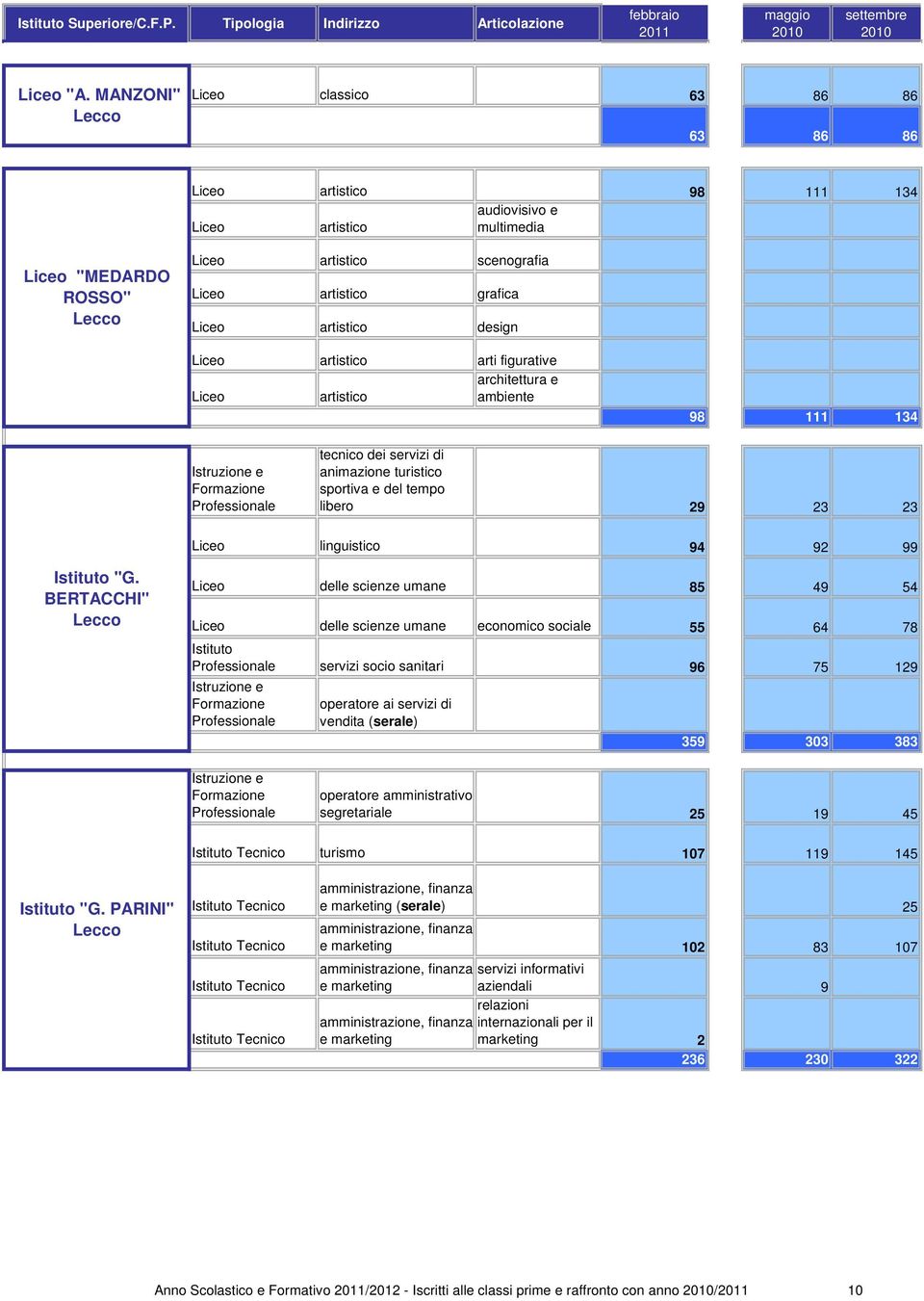 design Liceo artistico arti figurative architettura e Liceo artistico ambiente 98 111 134 tecnico dei servizi di animazione turistico sportiva e del tempo libero 29 23 23 Liceo linguistico 94 92 99