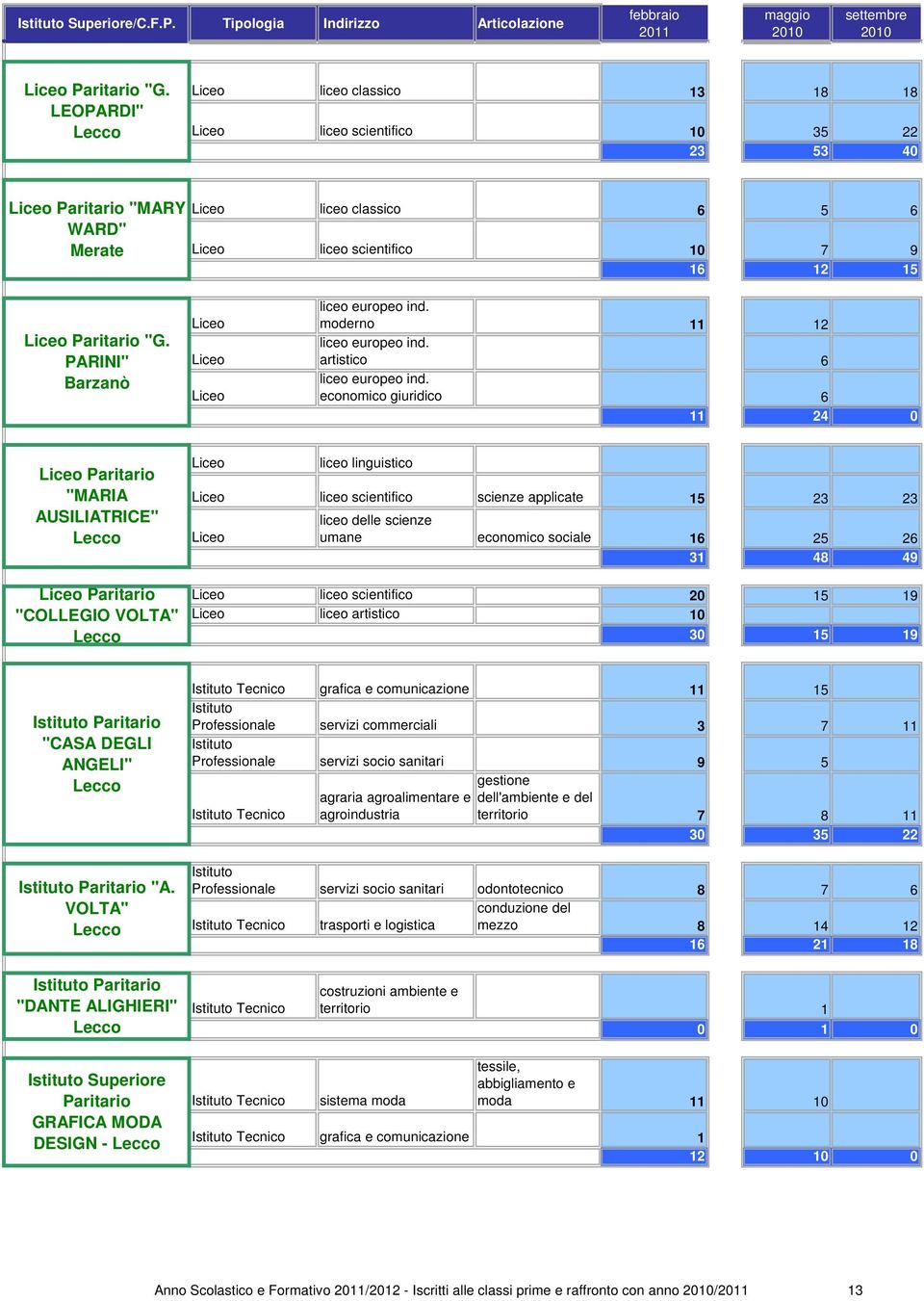 "G. PARINI" Barzanò Liceo Liceo Liceo liceo europeo ind. moderno 11 12 liceo europeo ind. artistico 6 liceo europeo ind.