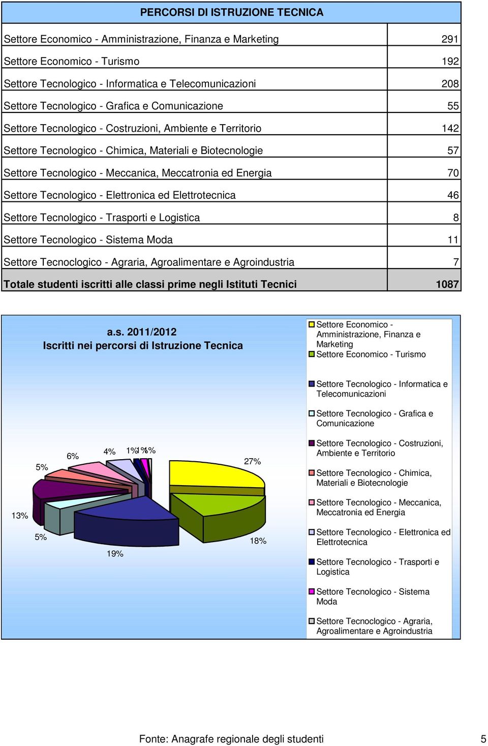 Meccatronia ed Energia 70 Settore Tecnologico - Elettronica ed Elettrotecnica 46 Settore Tecnologico - Trasporti e Logistica 8 Settore Tecnologico - Sistema Moda 11 Settore Tecnoclogico - Agraria,