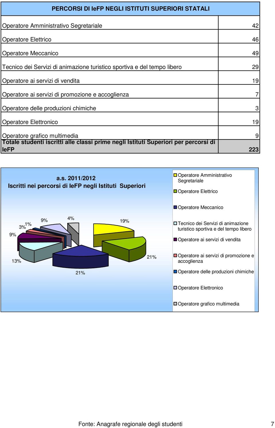 Totale studenti iscritti alle classi prime negli Istituti Superiori per percorsi di IeFP 223 2011/2012 Iscritti nei percorsi di IeFP negli Istituti Superiori Operatore Amministrativo Segretariale