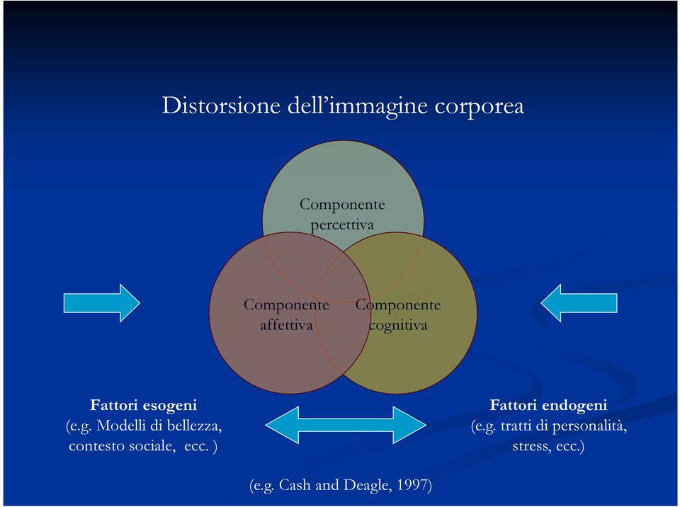 itiva Fattori esogeni (e.g. Modelli di bellezza, contesto sociale, ecc.