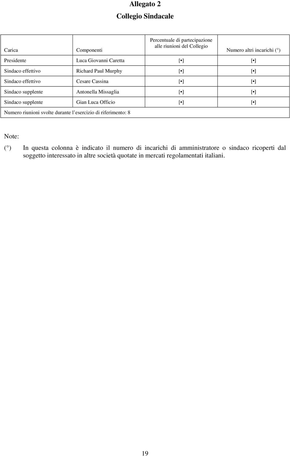 [ ] [ ] Sindaco supplente Gian Luca Officio [ ] [ ] Numero riunioni svolte durante l esercizio di riferimento: 8 Note: ( ) In questa colonna è