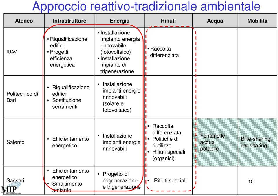 impianti energie rinnovabili (solare e fotovoltaico) Salento Efficientamento energetico Installazione impianti energie rinnovabili differenziata Politiche di riutilizzo Rifiuti