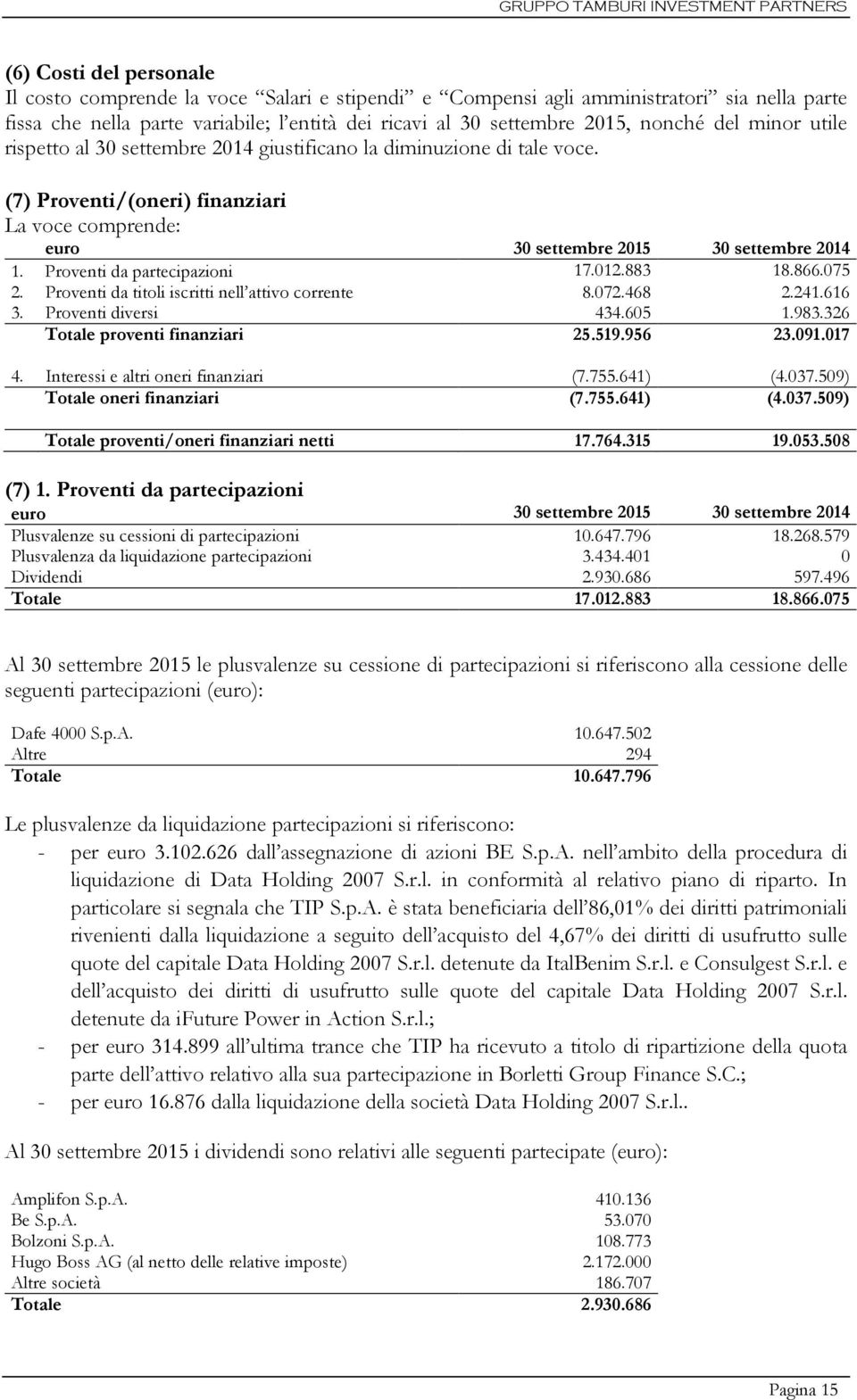 Proventi da partecipazioni 17.012.883 18.866.075 2. Proventi da titoli iscritti nell attivo corrente 8.072.468 2.241.616 3. Proventi diversi 434.605 1.983.326 Totale proventi finanziari 25.519.956 23.