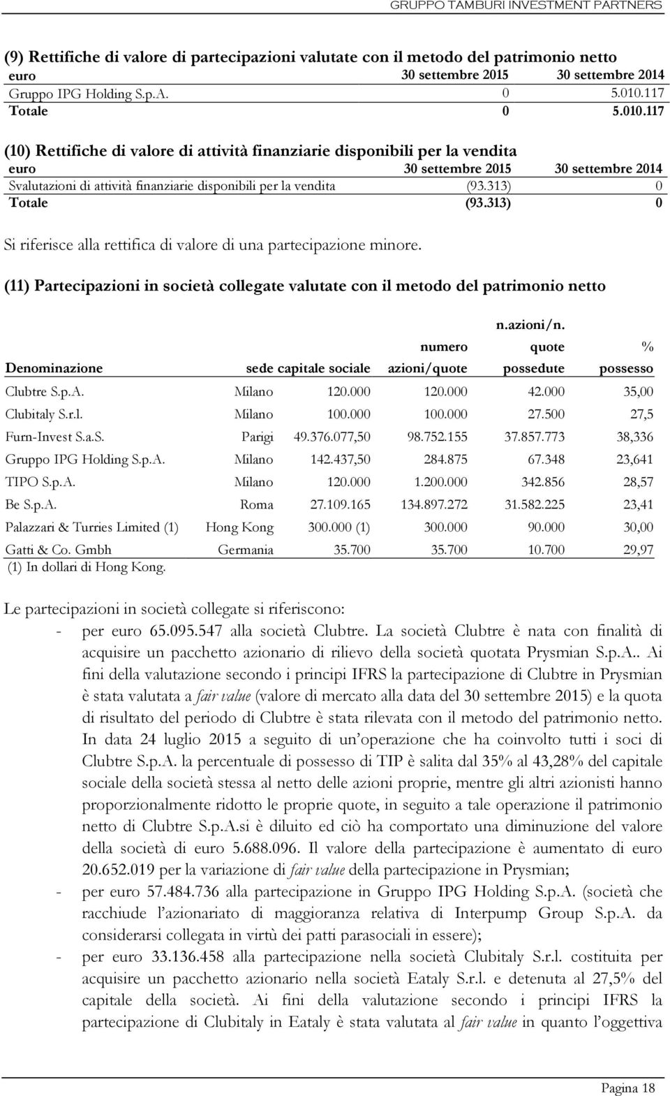 117 (10) Rettifiche di valore di attività finanziarie disponibili per la vendita euro 30 settembre 2015 30 settembre 2014 Svalutazioni di attività finanziarie disponibili per la vendita (93.