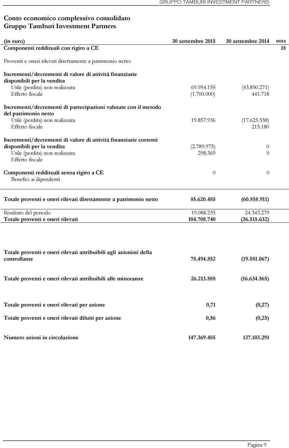 partecipazioni valutate con il metodo del patrimonio netto Utile (perdita) non realizzata Effetto fiscale Incrementi/decrementi di valore di attività finanziarie correnti disponibili per la vendita