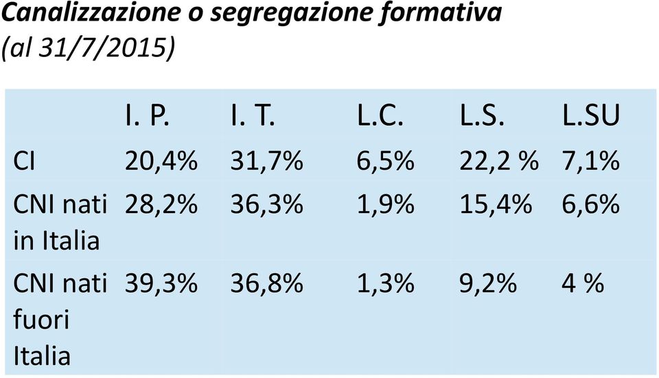 C. L.S. L.SU CI 20,4% 31,7% 6,5% 22,2 % 7,1% CNI