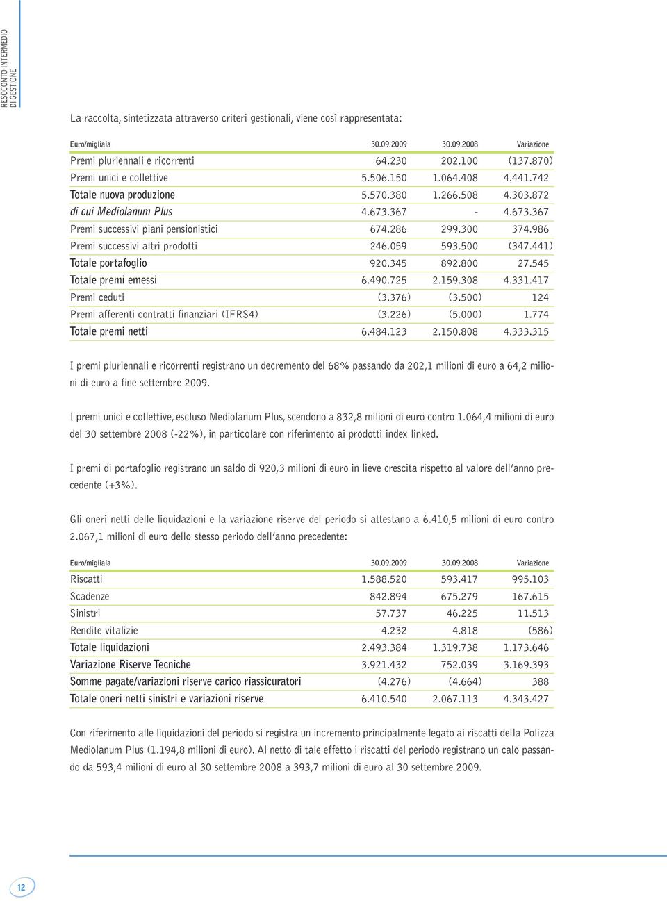 367-4.673.367 Premi successivi piani pensionistici 674.286 299.300 374.986 Premi successivi altri prodotti 246.059 593.500 (347.441) Totale portafoglio 920.345 892.800 27.545 Totale premi emessi 6.