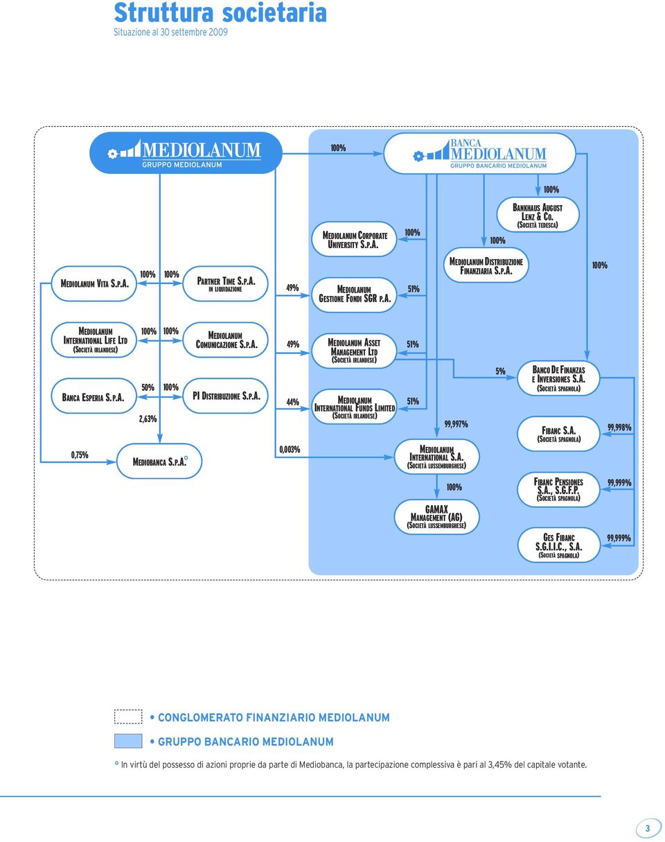 P.A. MEDIOLANUM COMUNICAZIONE S.P.A. PI DISTRIBUZIONE S.P.A. 49% MEDIOLANUM ASSET 51% MANAGEMENT LTD (SOCIETÀ IRLANDESE) 44% 0,003% MEDIOLANUM INTERNATIONAL FUNDS LIMITED (SOCIETÀ IRLANDESE) 51% 99,997% MEDIOLANUM INTERNATIONAL S.