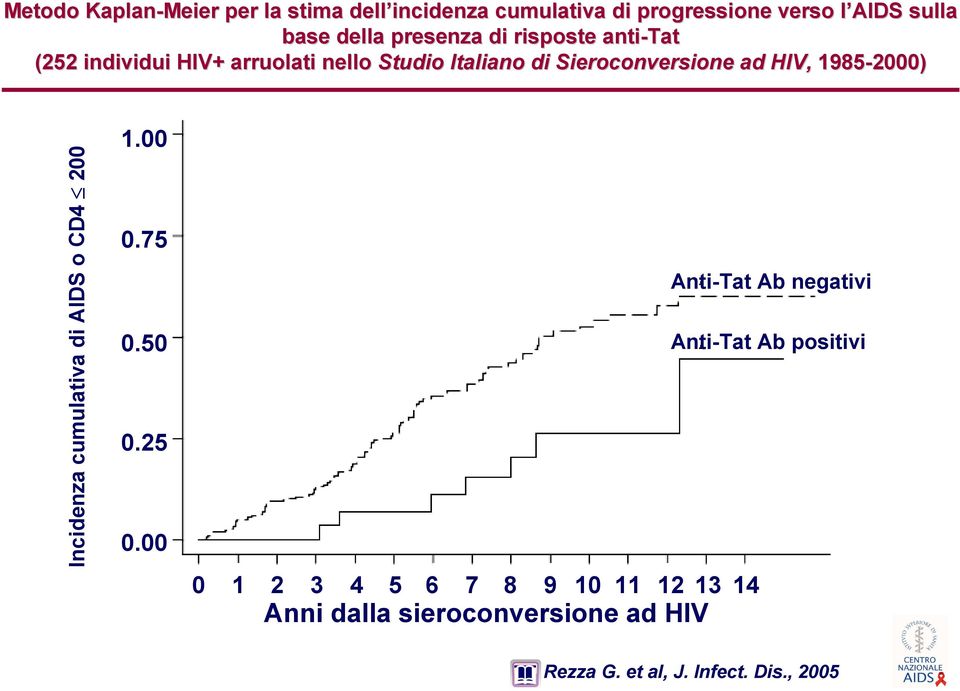 1985-2000) Incidenza cumulativa di AIDS o CD4 200 1.00 0.75 0.50 0.25 0.