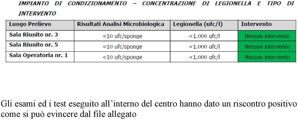 dato un riscontro positivo