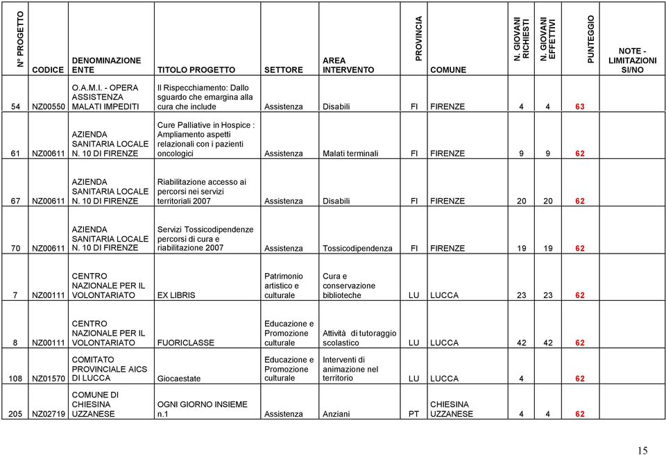 oncologici Assistenza Malati terminali FI FIRENZE 9 9 62 67 NZ00611 SANITARIA LOCALE N.