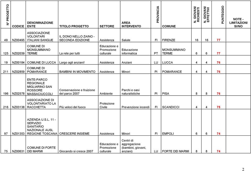 Assistenza Anziani LU LUCCA 4 4 76 211 NZ02859 POMARANCE BAMBINI IN MOVIMENTO Assistenza Minori PI POMARANCE 4 4 76 196 NZ02578 ENTE-PARCO REGIONALE MIGLIARINO SAN ROSSORE MASSACIUCCOLI Conservazione