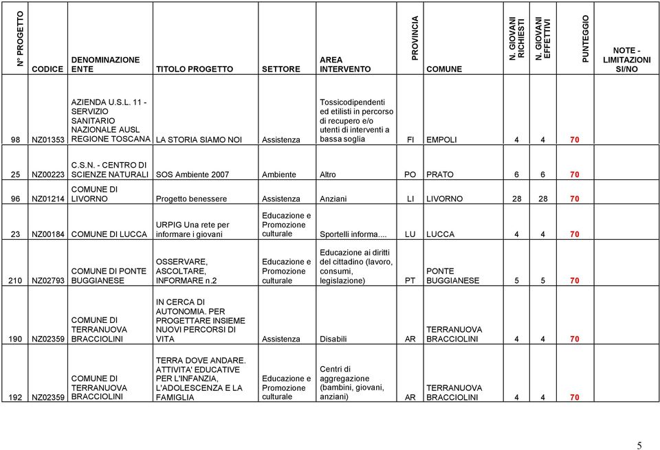 NZ00223 96 NZ01214 C.S.N. - CENTRO DI SCIENZE NATURALI SOS Ambiente 2007 Ambiente Altro PO PRATO 6 6 70 LIVORNO Progetto benessere Assistenza Anziani LI LIVORNO 28 28 70 23 NZ00184 LUCCA URPIG Una