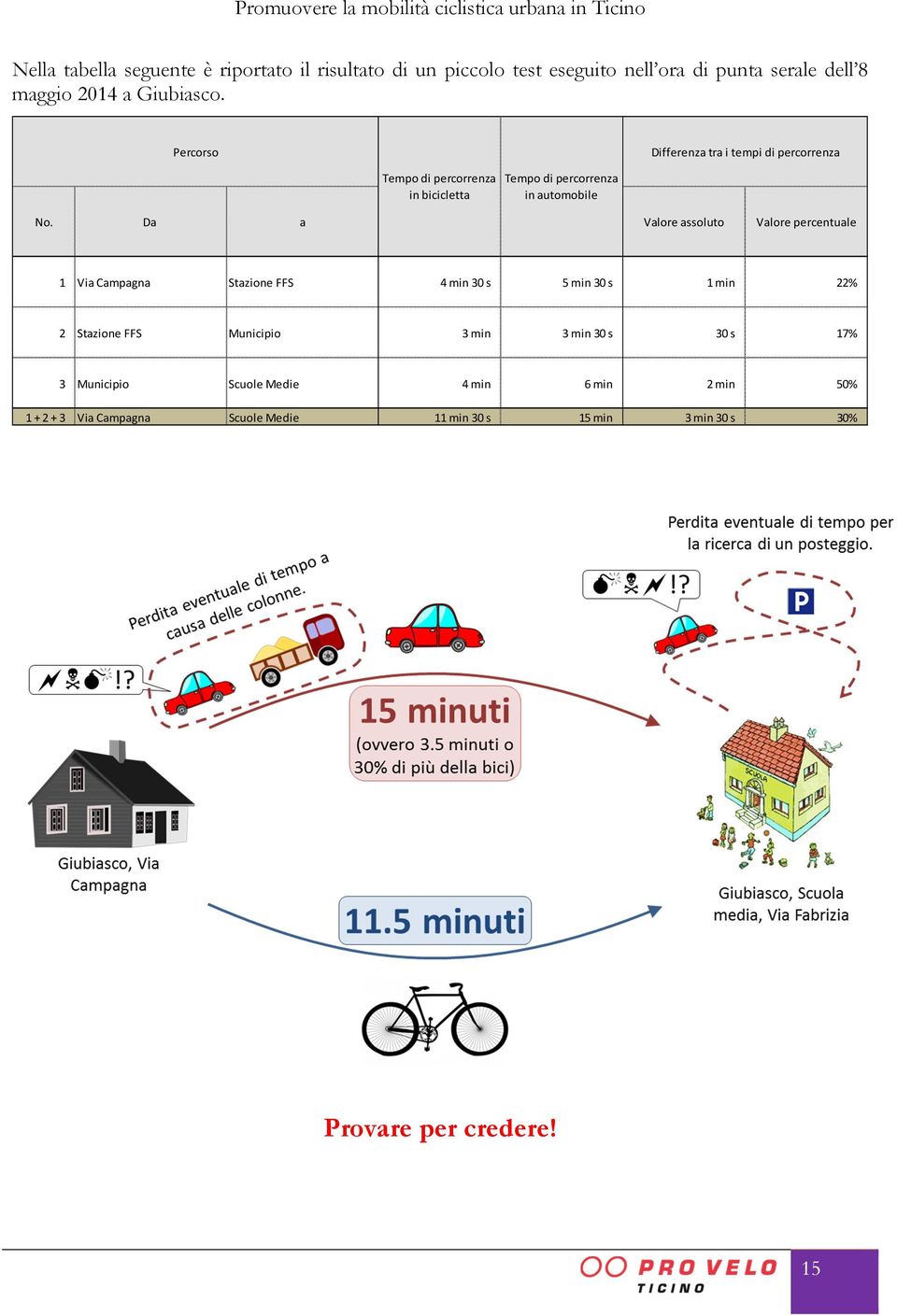 Da a Valore assoluto Valore percentuale 1 Via Campagna Stazione FFS 4 min 30 s 5 min 30 s 1 min 22% 2 Stazione FFS Municipio 3 min 3 min