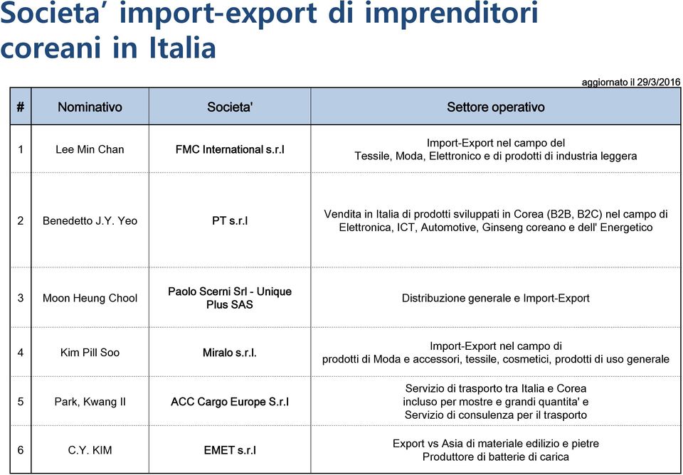 l Vendita in Italia di prodotti sviluppati in Corea (B2B, B2C) nel campo di Elettronica, ICT, Automotive, Ginseng coreano e dell' Energetico 3 Moon Heung Chool Paolo Scerni Srl - Unique Plus SAS