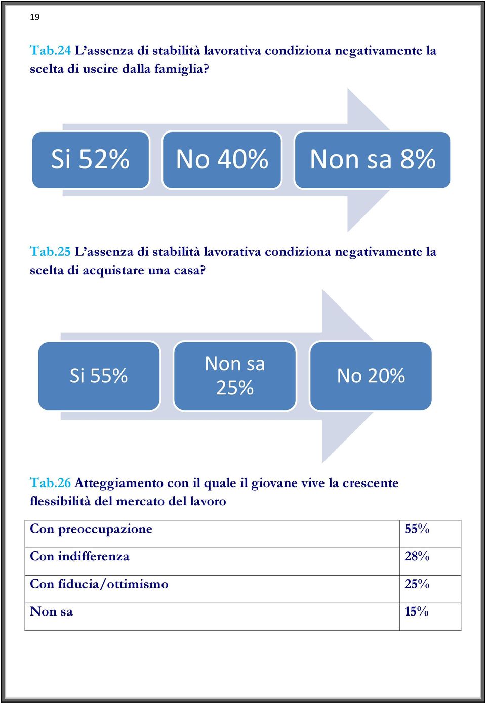 25 L assenza di stabilità lavorativa condiziona negativamente la scelta di acquistare una casa?