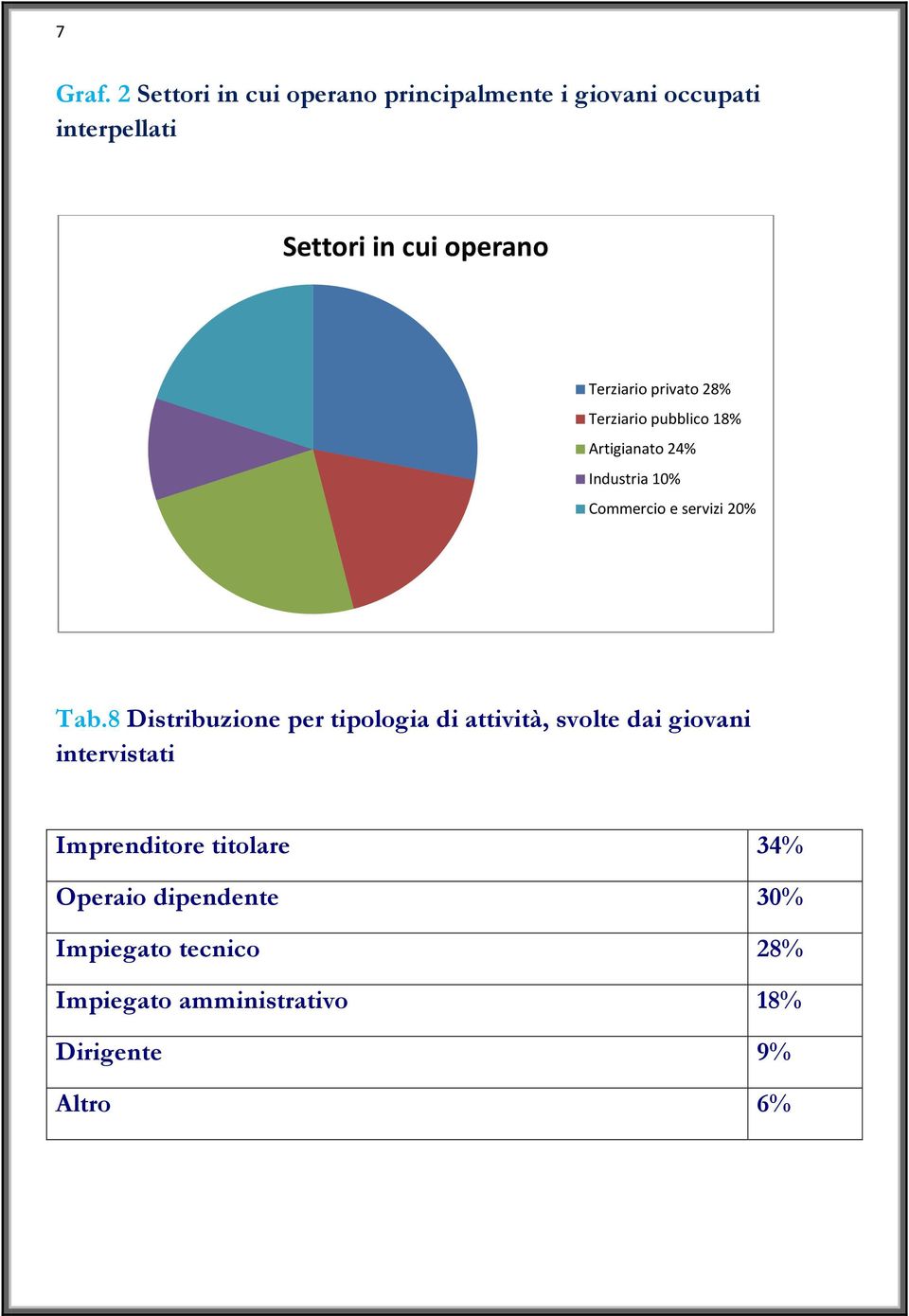 Terziario privato 28% Terziario pubblico 18% Artigianato 24% Industria 10% Commercio e servizi 20%