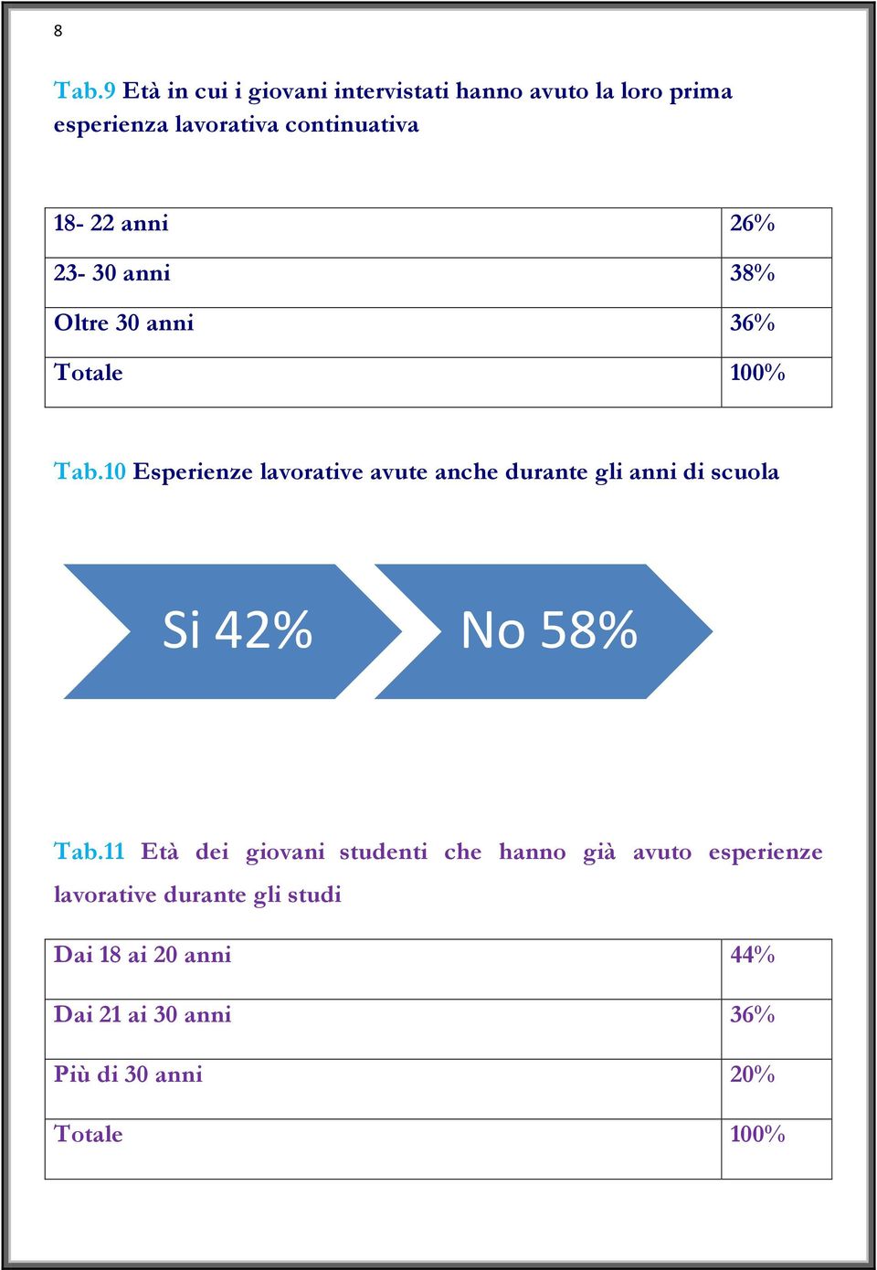 anni 26% 23-30 anni 38% Oltre 30 anni 36% Totale 100% Tab.