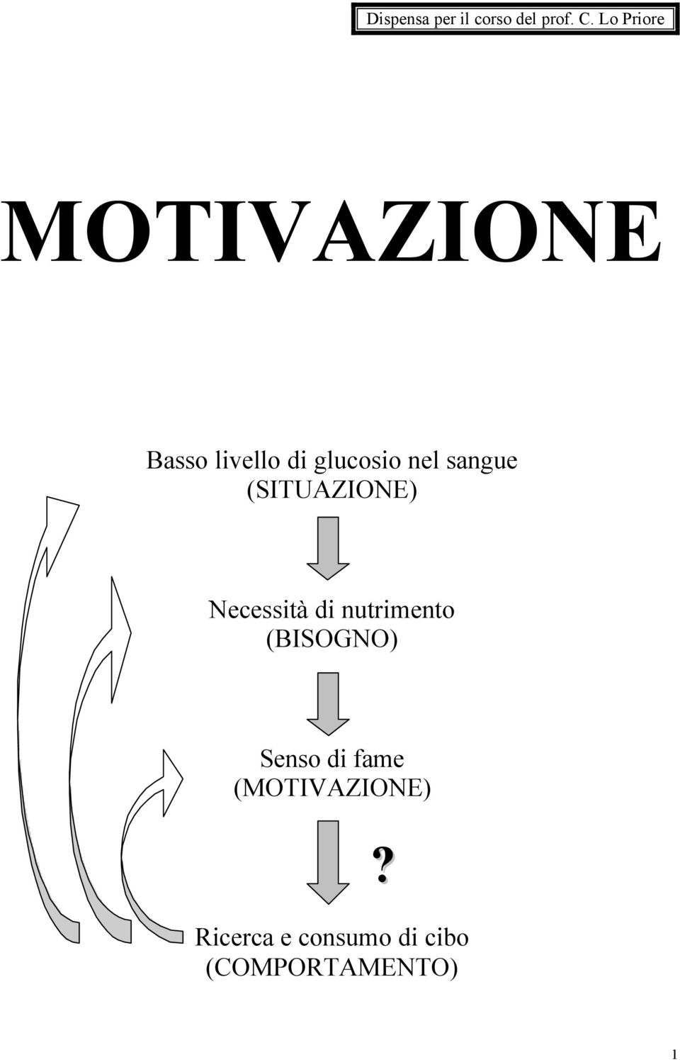 (SITUAZIONE) Necessità di nutrimento (BISOGNO) Senso