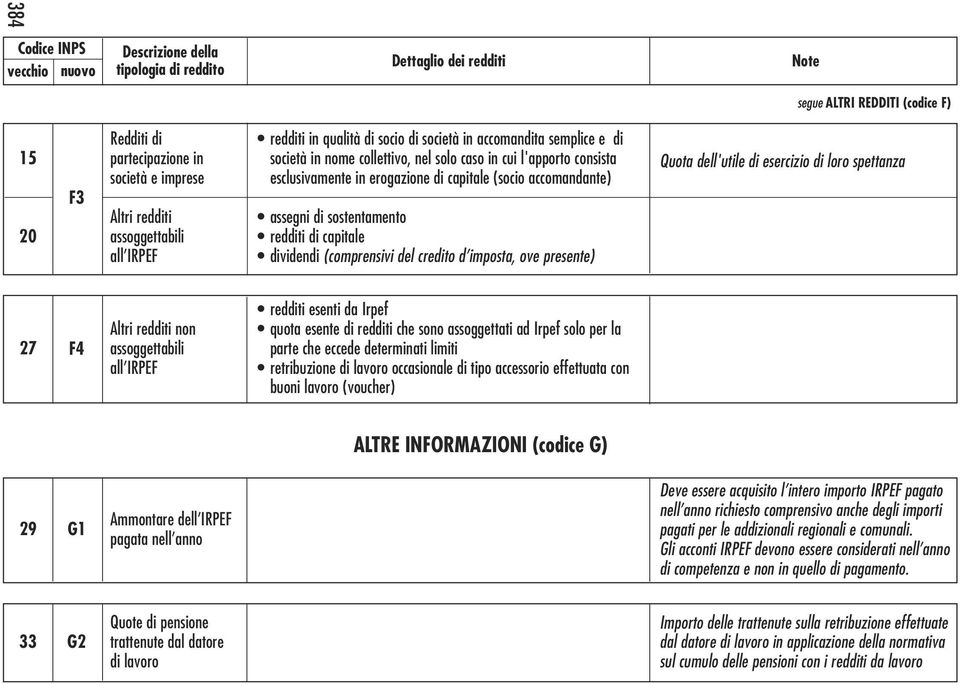 capitale (socio accomandante) assegni di sostentamento redditi di capitale dividendi (comprensivi del credito d imposta, ove presente) Quota dell'utile di esercizio di loro spettanza 27 F4 Altri