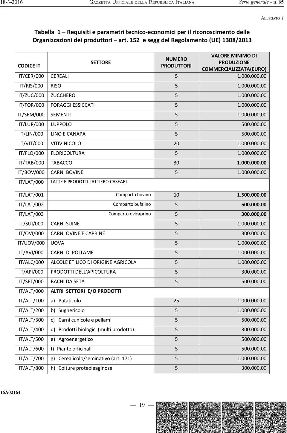 000.000,00 IT/FOR/000 FORAGGI ESSICCATI 5 1.000.000,00 IT/SEM/000 SEMENTI 5 1.000.000,00 IT/LUP/000 LUPPOLO 5 500.000,00 IT/LIN/000 LINO E CANAPA 5 500.000,00 IT/VIT/000 VITIVINICOLO 20 1.000.000,00 IT/FLO/000 FLORICOLTURA 5 1.