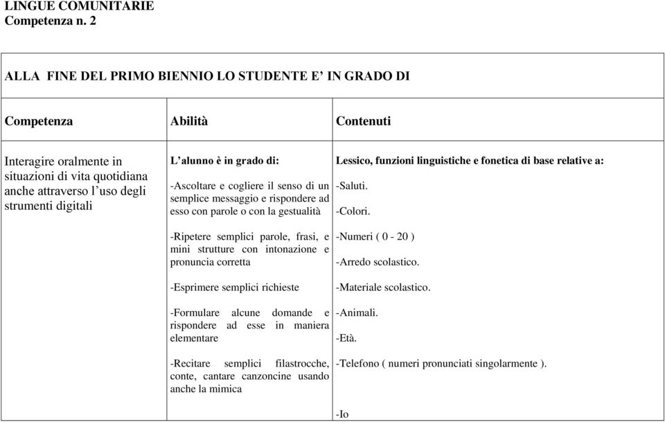 in grado di: -Ascoltare e cogliere il senso di un semplice messaggio e rispondere ad esso con parole o con la gestualità -Ripetere semplici parole, frasi, e mini strutture con intonazione e pronuncia