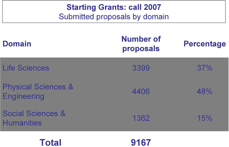 3399 Percentage 37% Physical Sciences & Engineering