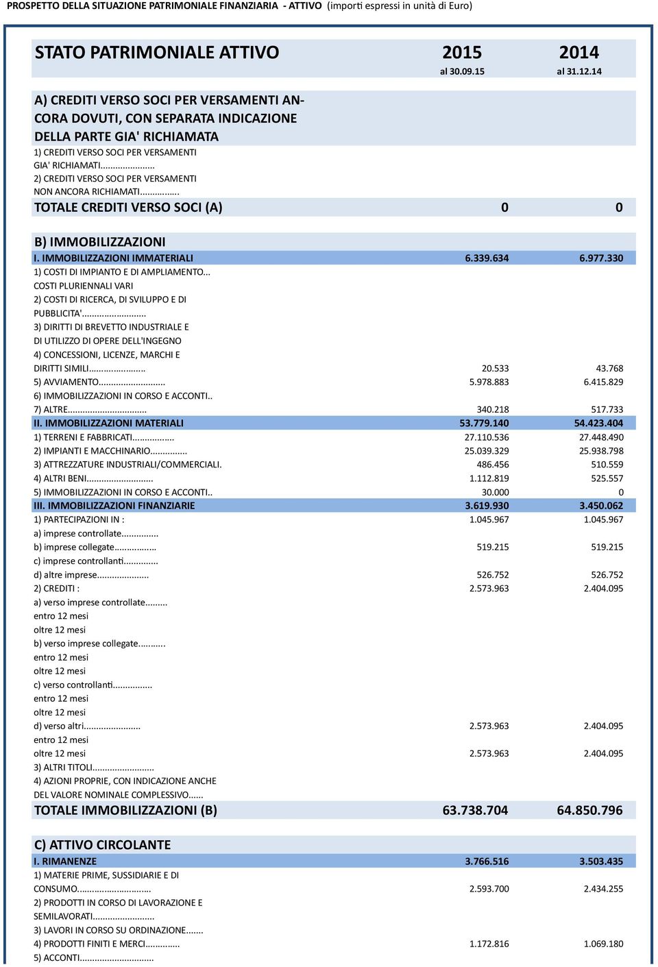 .. 2) CREDITI VERSO SOCI PER VERSAMENTI NON ANCORA RICHIAMATI... TOTALE CREDITI VERSO SOCI (A) 0 0 B) IMMOBILIZZAZIONI I. IMMOBILIZZAZIONI IMMATERIALI 6.339.634 6.977.