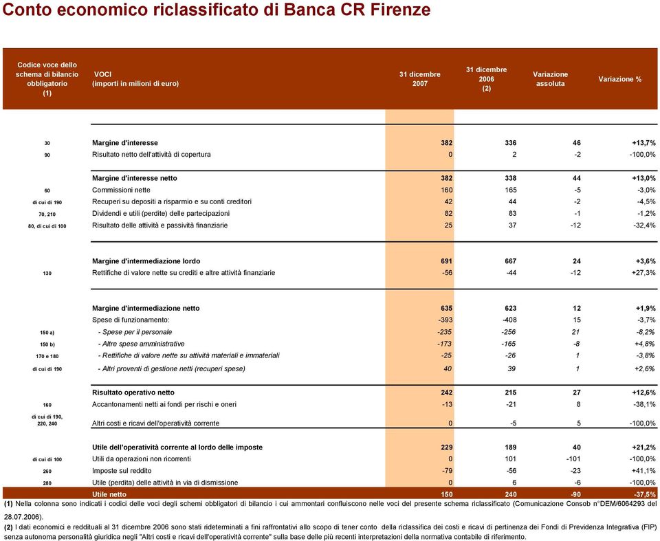 depositi a risparmio e su conti creditori 42 44-2 -4,5% 70, 210 Dividendi e utili (perdite) delle partecipazioni 82 83-1 -1,2% 80, di cui di 100 Risultato delle attività e passività finanziarie 25