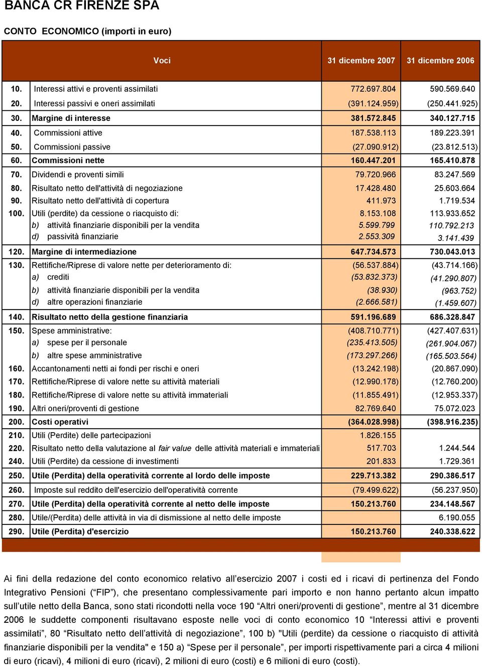 878 70. Dividendi e proventi simili 79.720.966 83.247.569 80. Risultato netto dell'attività di negoziazione 17.428.480 25.603.664 90. Risultato netto dell'attività di copertura 411.973 1.719.534 100.