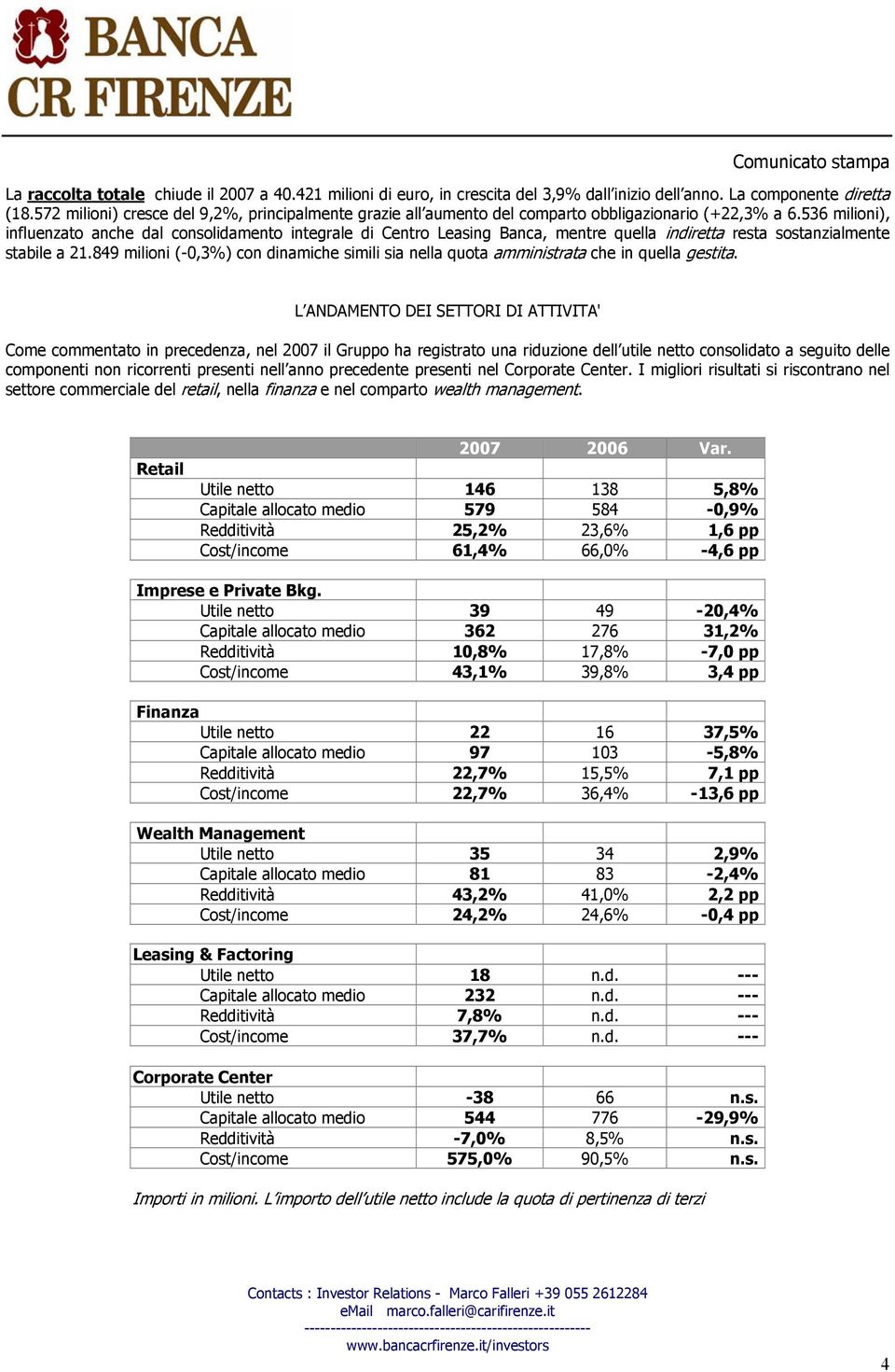 536 milioni), influenzato anche dal consolidamento integrale di Centro Leasing Banca, mentre quella indiretta resta sostanzialmente stabile a 21.