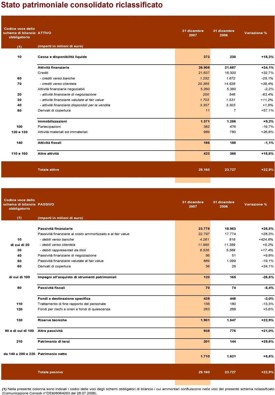 628 +39,4% Attività finanziarie negoziabili 5.260 5.380-2,2% 20 - attività finanziarie di negoziazione 200 546-63,4% 30 - attività finanziarie valutate al fair value 1.703 1.