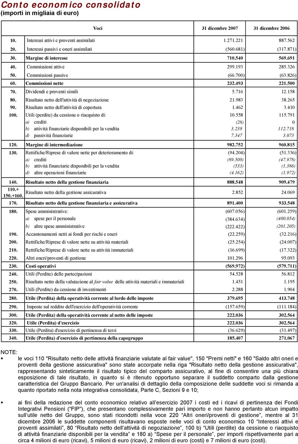 158 80. Risultato netto dell'attività di negoziazione 21.983 38.265 90. Risultato netto dell'attività di copertura 1.462 3.410 100. Utili (perdite) da cessione o riacquisto di: 10.558 115.