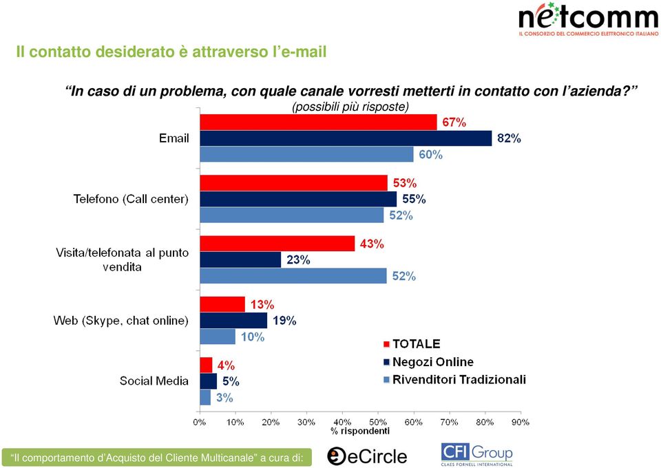 quale canale vorresti metterti in