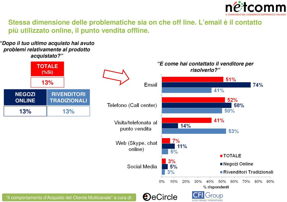 Dopo il tuo ultimo acquisto hai avuto problemi relativamente al prodotto